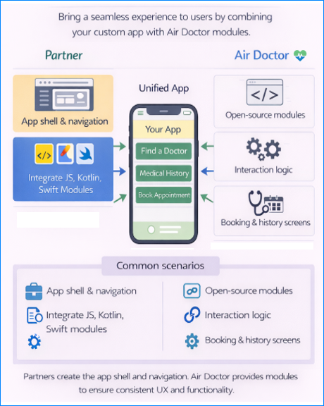 System architecture showing how both the Doctor App and Patient App connect through the SDK and API layers to the Air Doctor backend.