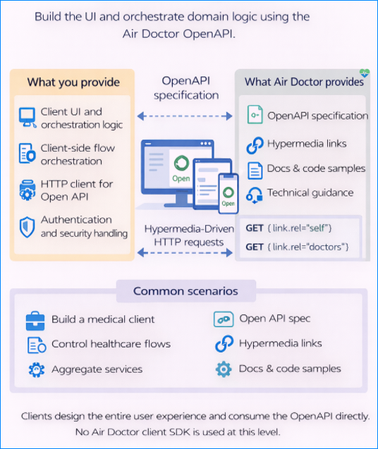 System architecture showing how both the Doctor App and Patient App connect through the SDK and API layers to the Air Doctor backend.