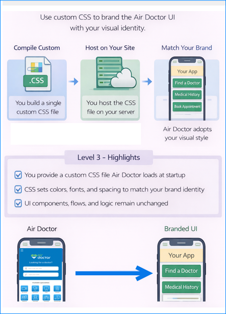 System architecture showing how both the Doctor App and Patient App connect through the SDK and API layers to the Air Doctor backend.