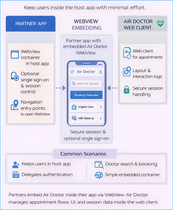 System architecture showing how both the Doctor App and Patient App connect through the SDK and API layers to the Air Doctor backend.