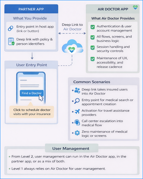 System architecture showing how both the Doctor App and Patient App connect through the SDK and API layers to the Air Doctor backend.