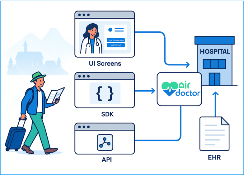 Integration layers: Use UI Screens for ready-made booking flows, the SDK for embedded session logic, and the API for backend data exchange with hospitals and EHR systems.