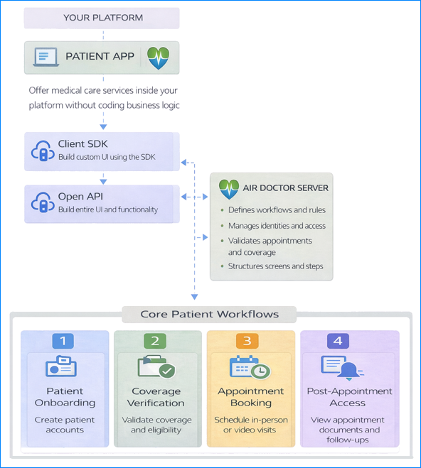 System architecture showing how both the Doctor App and Patient App connect through the SDK and API layers to the Air Doctor backend.